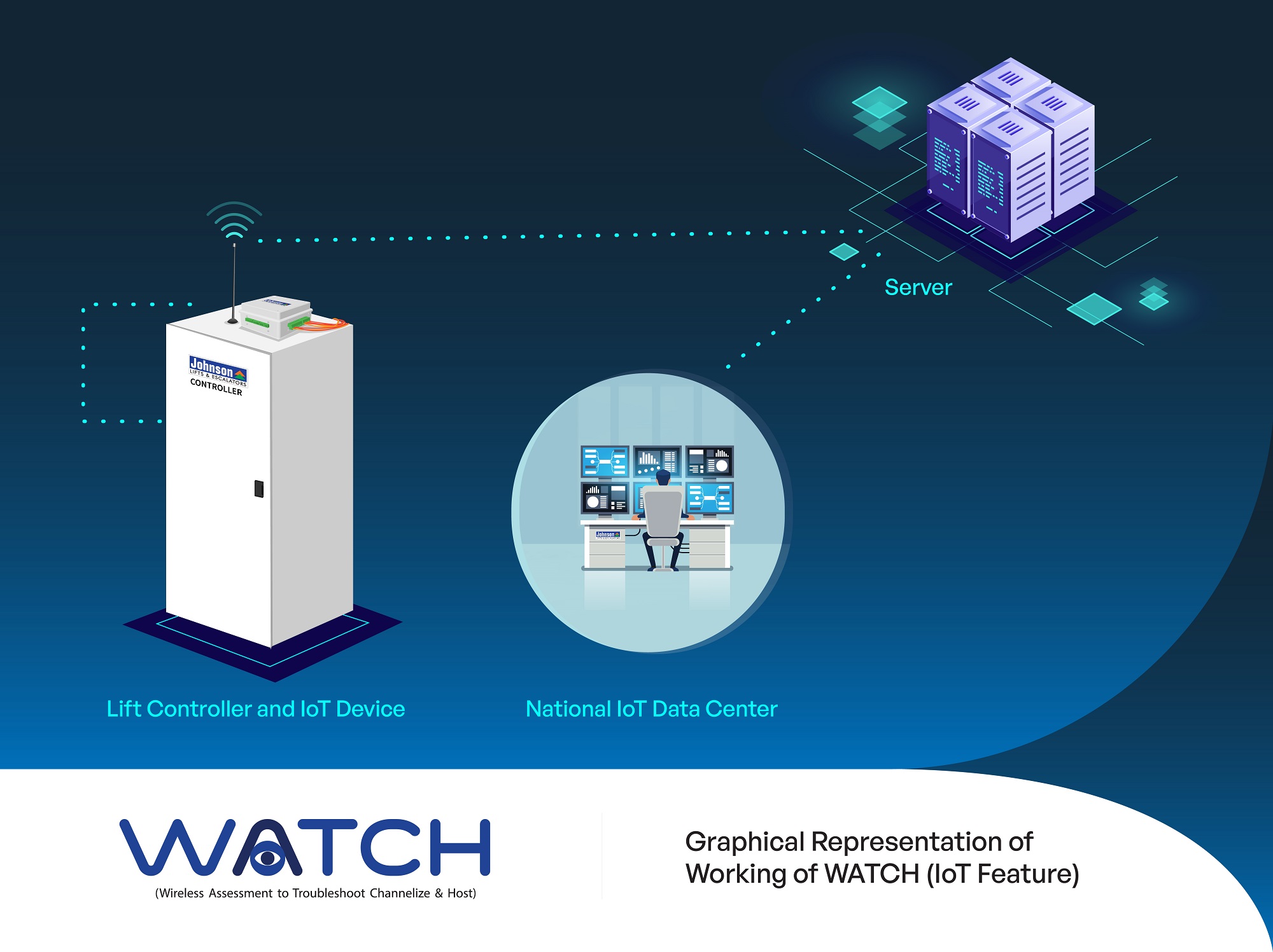 johnson-lifts-introduces-watch-an-iot-based-wireless-software-that